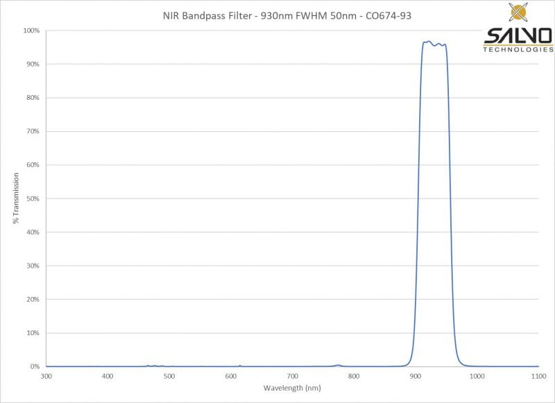 NIR Bandpass Filter - 930nm FWHM 50nm - CO674-93