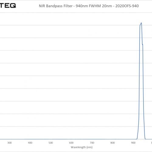 NIR Bandpass Filter - 940nm FWHM 20nm - 2020OFS-940