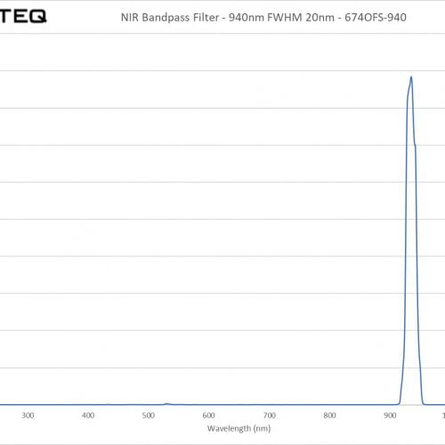 NIR Bandpass Filter - 940nm FWHM 20nm - 674OFS-940