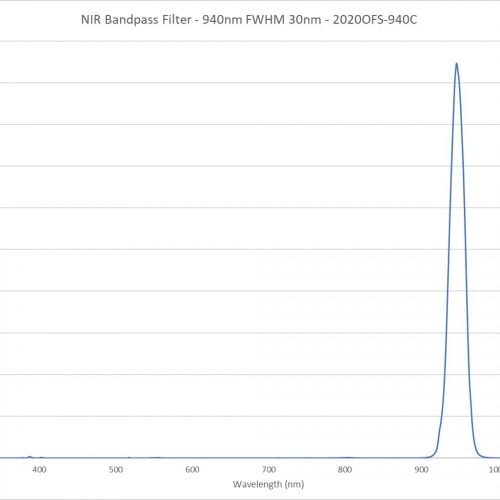 NIR Bandpass Filter - 940nm FWHM 30nm - 2020OFS-940C