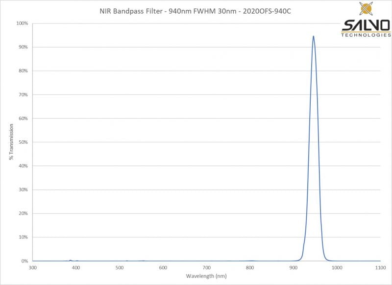 NIR Bandpass Filter - 940nm FWHM 30nm - 2020OFS-940C