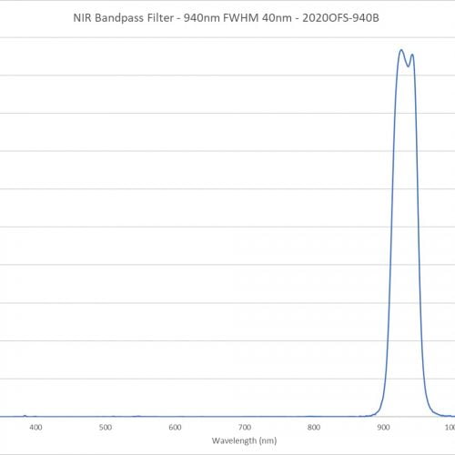 NIR Bandpass Filter - 940nm FWHM 40nm - 2020OFS-940B