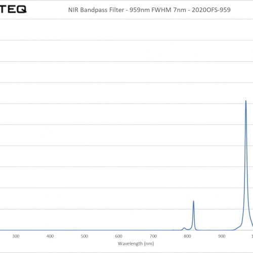 NIR Bandpass Filter - 959nm FWHM 7nm - 2020OFS-959