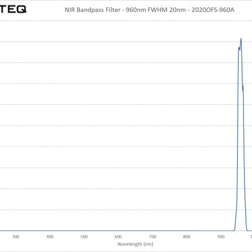 NIR Bandpass Filter - 960nm FWHM 20nm - 2020OFS-960A