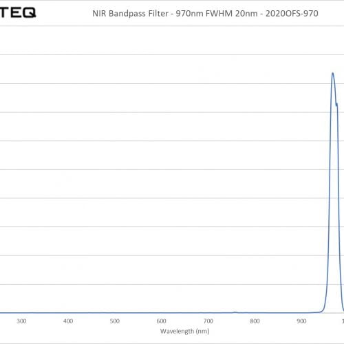 NIR Bandpass Filter - 970nm FWHM 20nm - 2020OFS-970