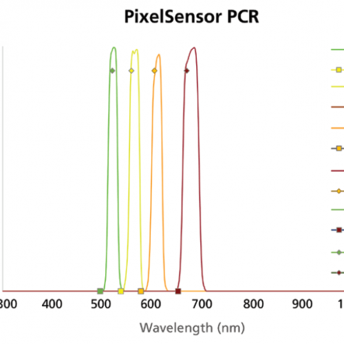 PCR Graph