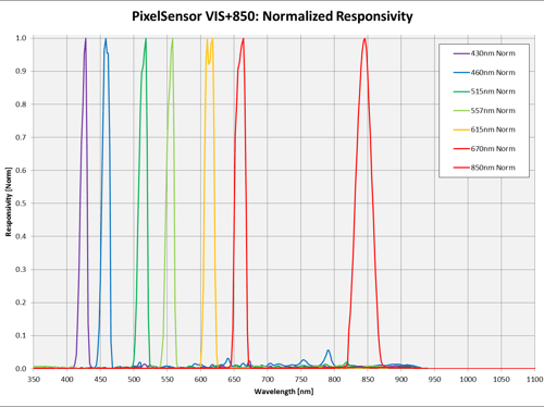 PixelSensor VIS+NIR Spectral Response