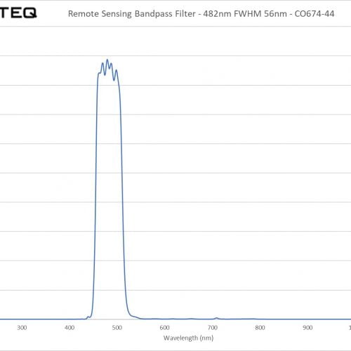 Remote Sensing Bandpass Filter - 482nm FWHM 56nm - CO674-44