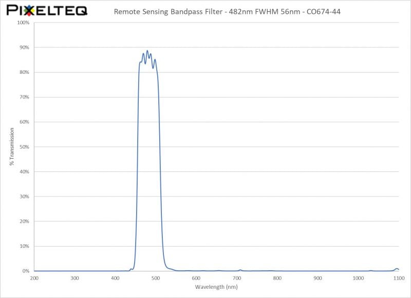 Remote Sensing Bandpass Filter - 482nm FWHM 56nm - CO674-44