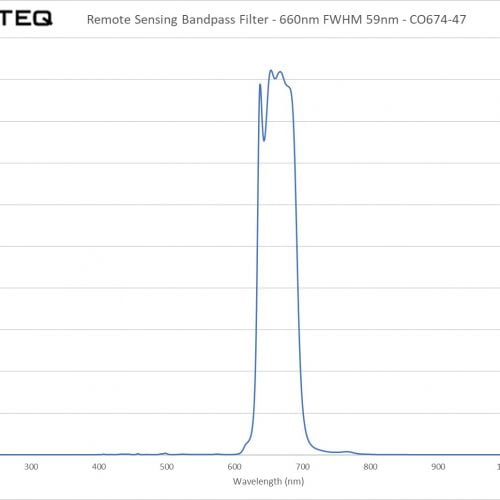 Remote Sensing Bandpass Filter - 660nm FWHM 59nm - CO674-47