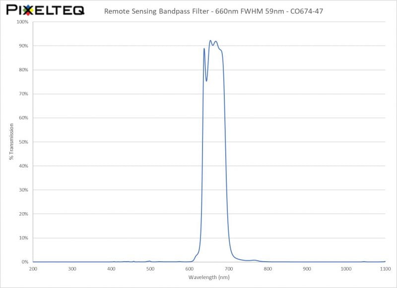 Remote Sensing Bandpass Filter - 660nm FWHM 59nm - CO674-47