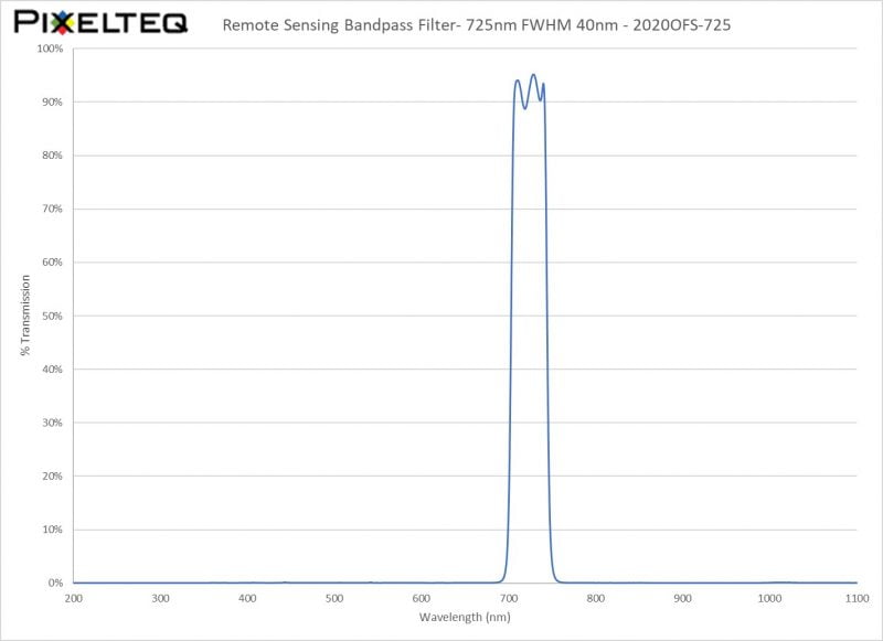 Remote Sensing Bandpass Filter- 725nm FWHM 40nm - 2020OFS-725