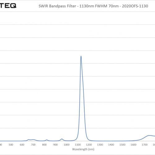 SWIR Bandpass Filter - 1130nm FWHM 70nm - 2020OFS-1130