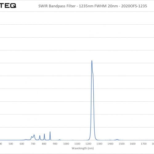 SWIR Bandpass Filter - 1235nm FWHM 20nm - 2020OFS-1235