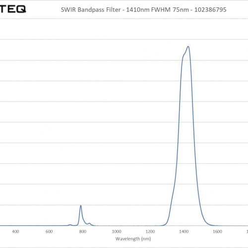 SWIR Bandpass Filter - 1410nm FWHM 75nm - 102386795