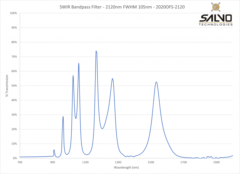 SWIR Bandpass Filter - 2120nm FWHM 105nm - 2020OFS-2120