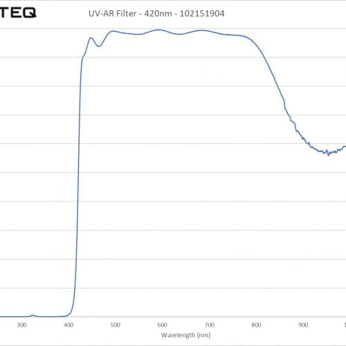 UV-AR Filter - ~420nm - 102151904