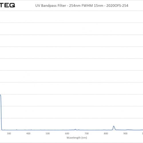UV Bandpass Filter - 254nm FWHM 15nm - 2020OFS-254