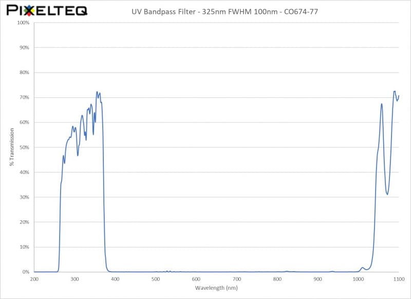 UV Bandpass Filter - 325nm FWHM 100nm - CO674-77