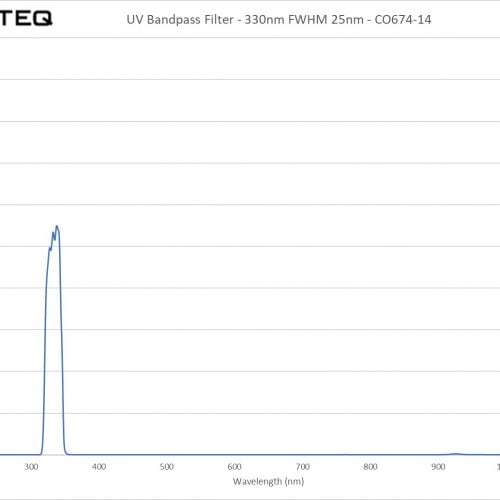 UV Bandpass Filter - 330nm FWHM 25nm - CO674-14