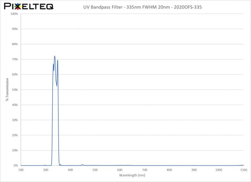 UV Bandpass Filter - 335nm FWHM 20nm - 2020OFS-335