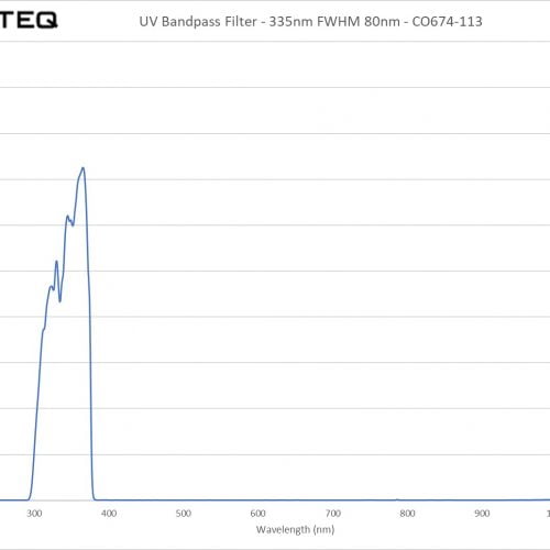 UV Bandpass Filter - 335nm FWHM 80nm - CO674-113
