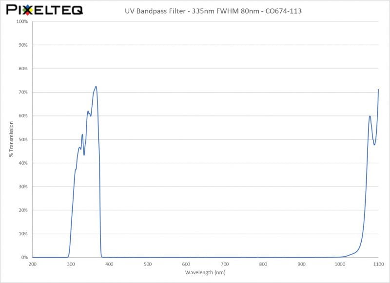 UV Bandpass Filter - 335nm FWHM 80nm - CO674-113