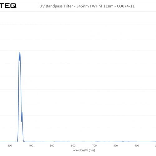 UV Bandpass Filter - 345nm FWHM 11nm - CO674-11