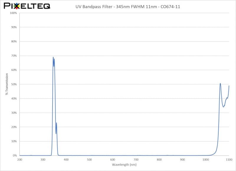 UV Bandpass Filter - 345nm FWHM 11nm - CO674-11