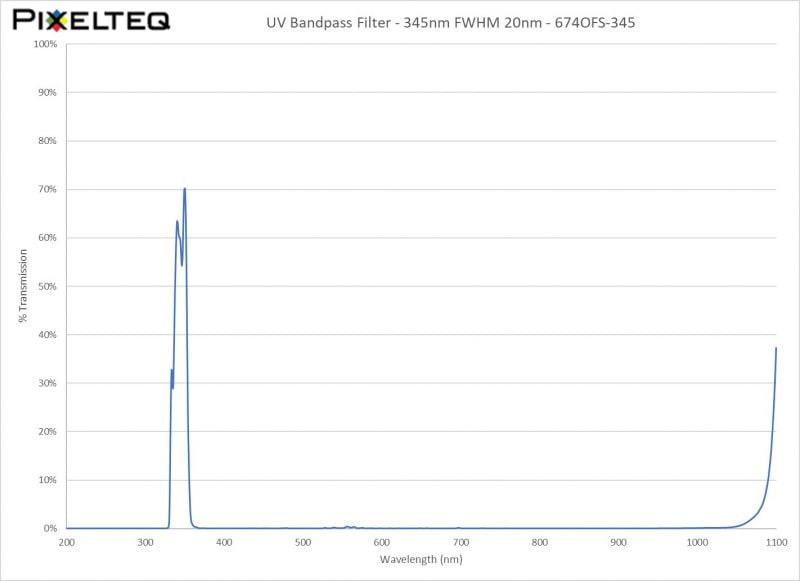 UV Bandpass Filter - 345nm FWHM 20nm - 674OFS-345