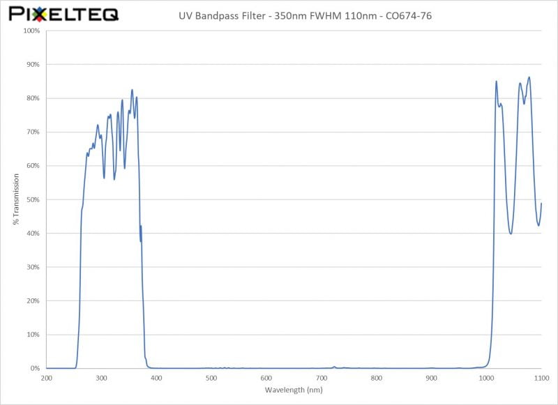 UV Bandpass Filter - 350nm FWHM 110nm - CO674-76
