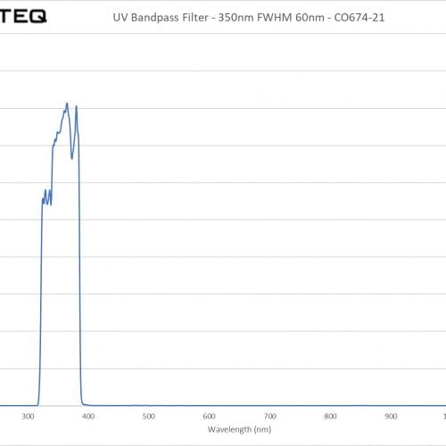 UV Bandpass Filter - 350nm FWHM 60nm - CO674-21