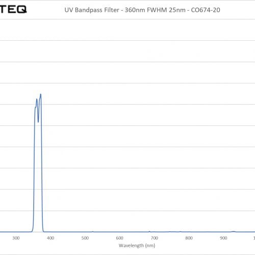 UV Bandpass Filter - 360nm FWHM 25nm - CO674-20