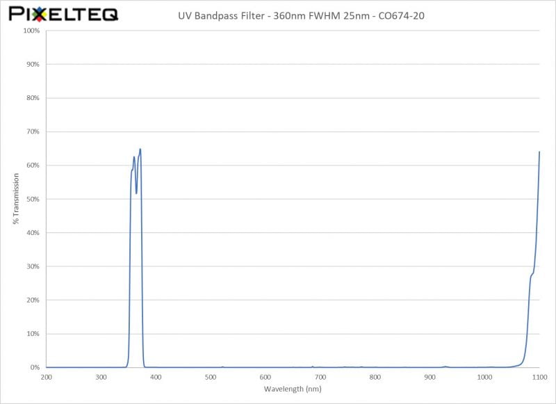 UV Bandpass Filter - 360nm FWHM 25nm - CO674-20