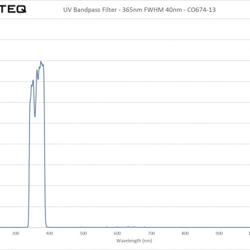 UV Bandpass Filter - 365nm FWHM 40nm - CO674-13