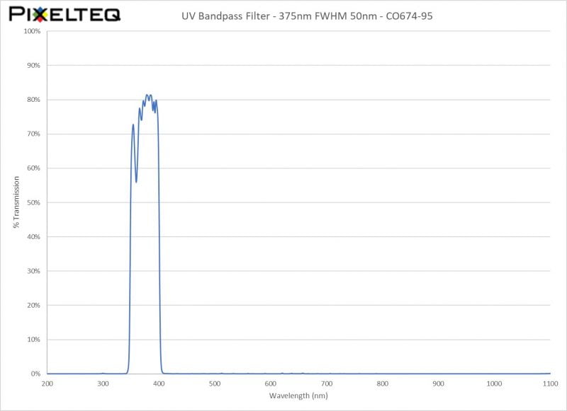 UV Bandpass Filter - 375nm FWHM 50nm - CO674-95