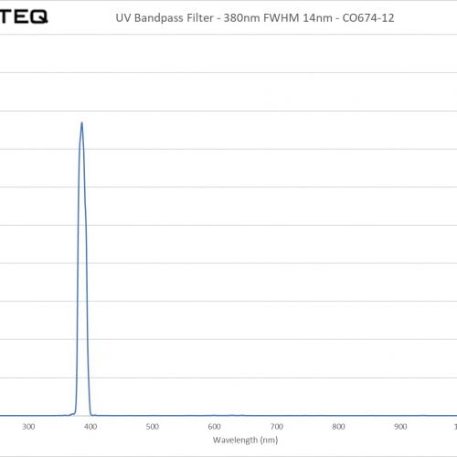 UV Bandpass Filter - 380nm FWHM 14nm - CO674-12