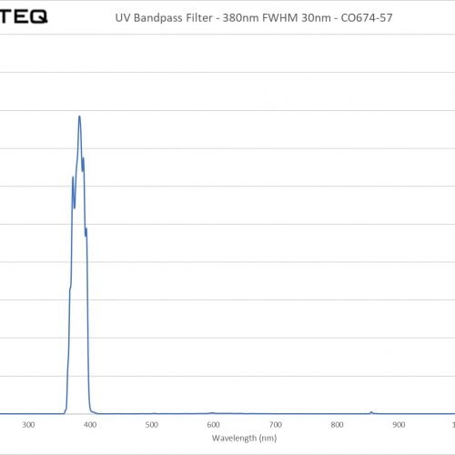 UV Bandpass Filter - 380nm FWHM 30nm - CO674-57