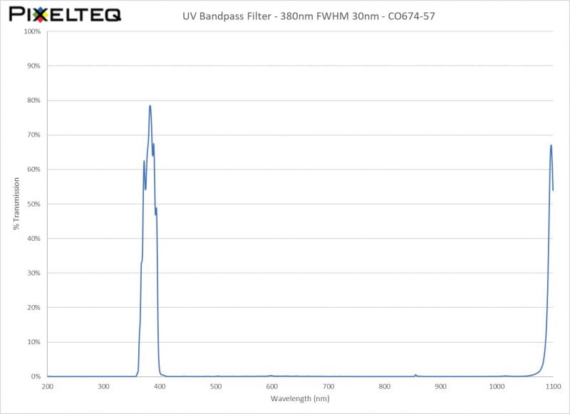 UV Bandpass Filter - 380nm FWHM 30nm - CO674-57