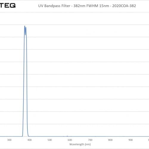 UV Bandpass Filter - 382nm FWHM 15nm - 2020COA-382