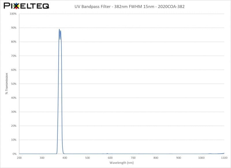UV Bandpass Filter - 382nm FWHM 15nm - 2020COA-382