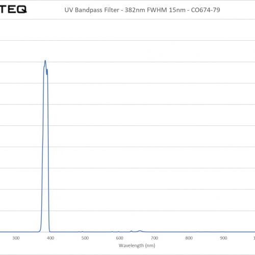 UV Bandpass Filter - 382nm FWHM 15nm - CO674-79