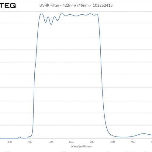UV-IR Filter - 422nm-746nm - 102252415