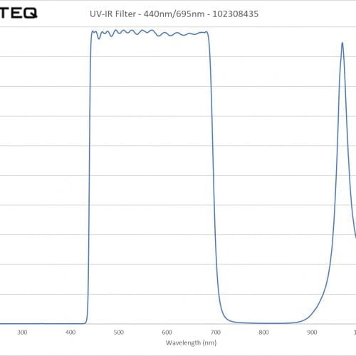 UV-IR Filter - 440nm-695nm - 102308435