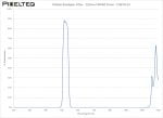 Visibile Bandpass Filter - 525nm FWHM 35nm - CO674-23