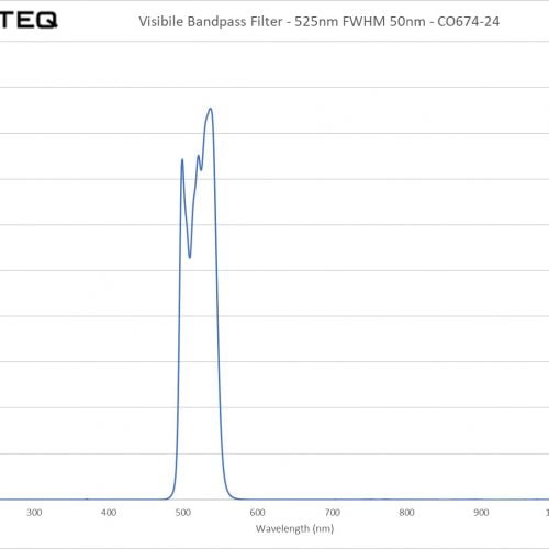 Visibile Bandpass Filter - 525nm FWHM 50nm - CO674-24