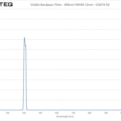 Visible Bandpass Filter - 400nm FWHM 15nm - CO674-92