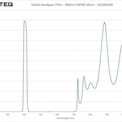 Visible Bandpass Filter - 400nm FWHM 20nm - 102386100