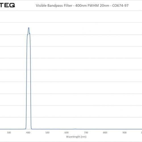 Visible Bandpass Filter - 400nm FWHM 20nm - CO674-97