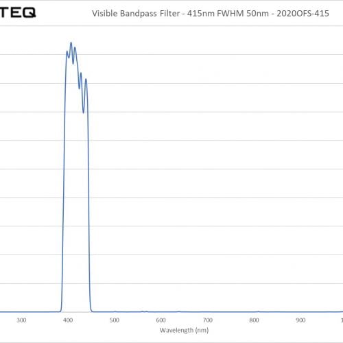 Visible Bandpass Filter - 415nm FWHM 50nm - 2020OFS-415